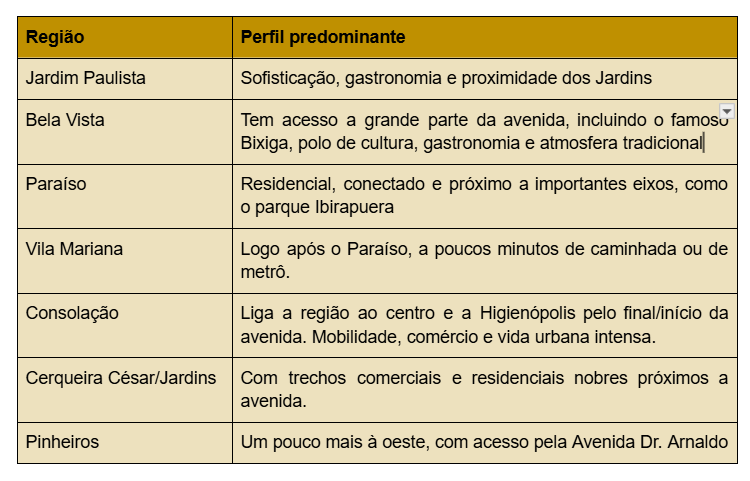 avenida-paulista-bairros-proximos